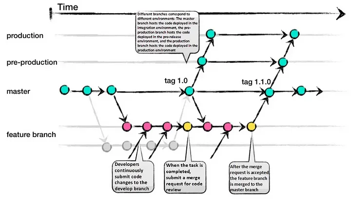 Choosing the Right Git Branching Strategy: A Comparative Analysis ...