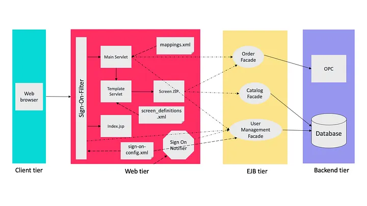 Software Architecture: The Most Important Architectural Patterns You ...