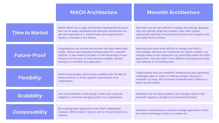 A Comprehensive Guide to MACH Architecture in 2023 - Reference